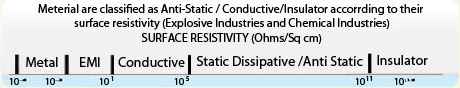 Classification of Materials - ESD - Anti Static